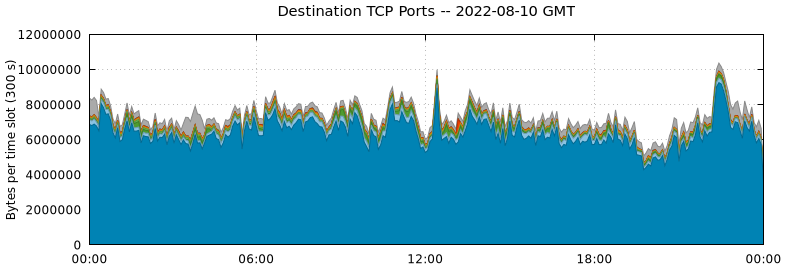 Destination TCP Ports