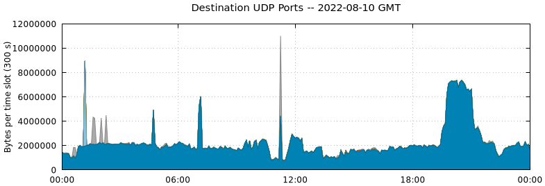 Destination UDP Ports