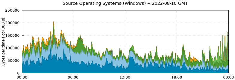 Source Operating Systems (Windows)