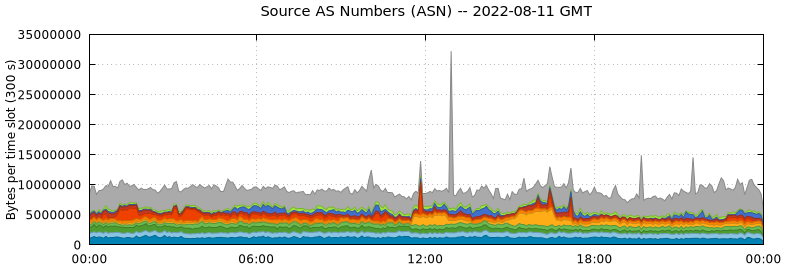 Source AS Numbers (ASNs)
