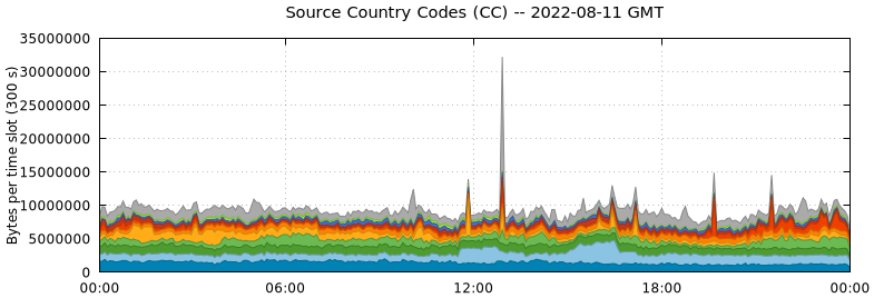 Source Country Codes (CCs)