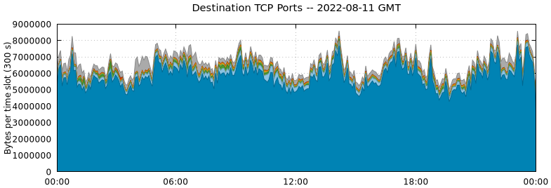 Destination TCP Ports