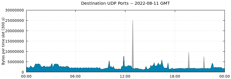 Destination UDP Ports