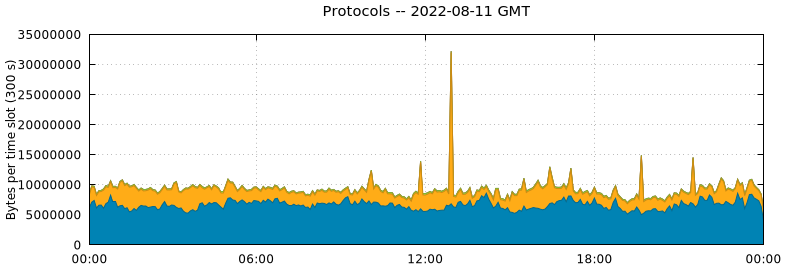 Protocols