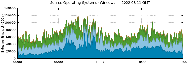 Source Operating Systems (Windows)