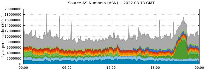 Source AS Numbers (ASNs)
