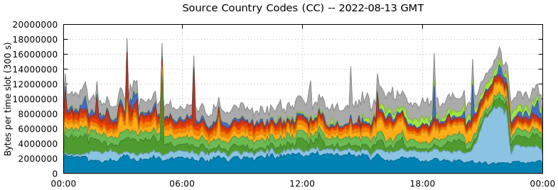 Source Country Codes (CCs)
