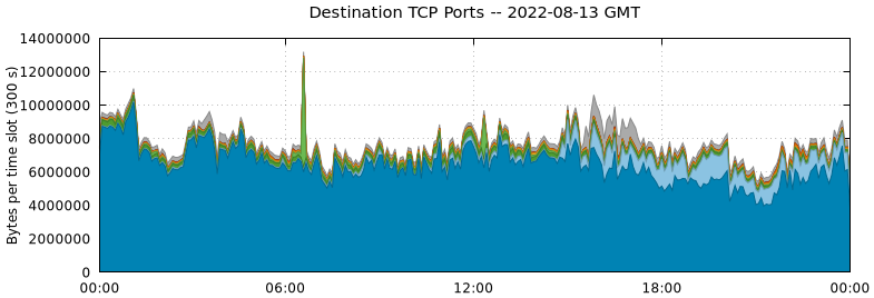 Destination TCP Ports