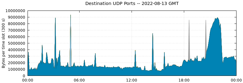 Destination UDP Ports