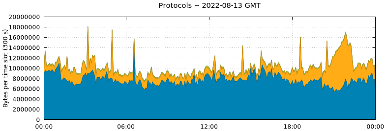 Protocols