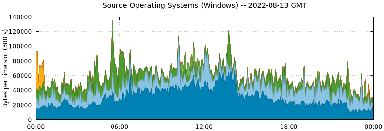 Source Operating Systems (Windows)