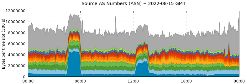 Source AS Numbers (ASNs)
