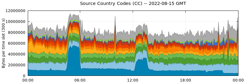 Source Country Codes (CCs)