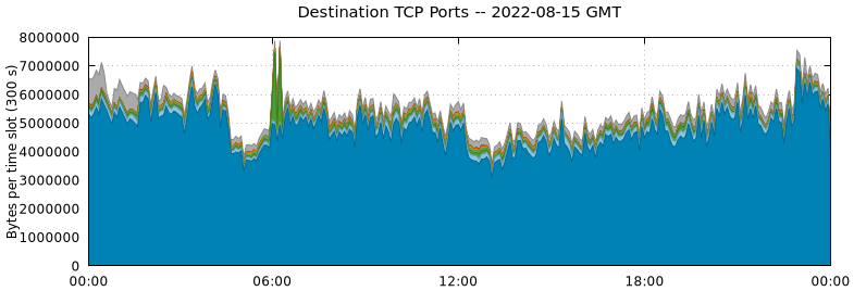 Destination TCP Ports