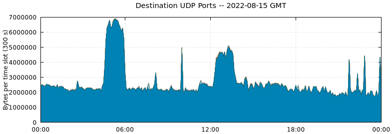 Destination UDP Ports