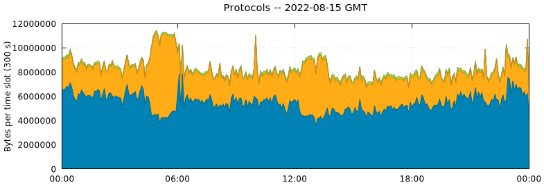 Protocols