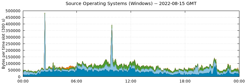 Source Operating Systems (Windows)