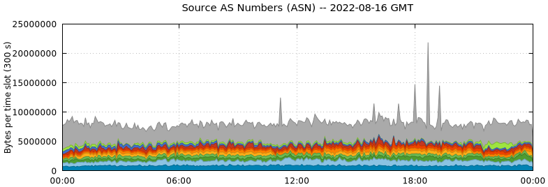 Source AS Numbers (ASNs)