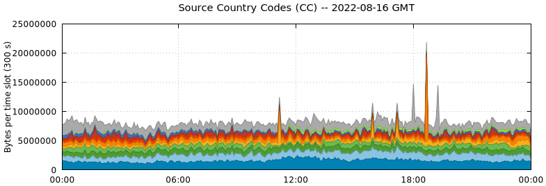 Source Country Codes (CCs)