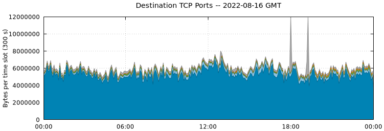Destination TCP Ports