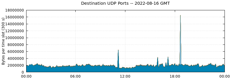 Destination UDP Ports