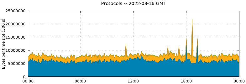 Protocols