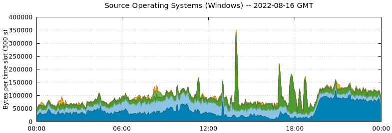 Source Operating Systems (Windows)