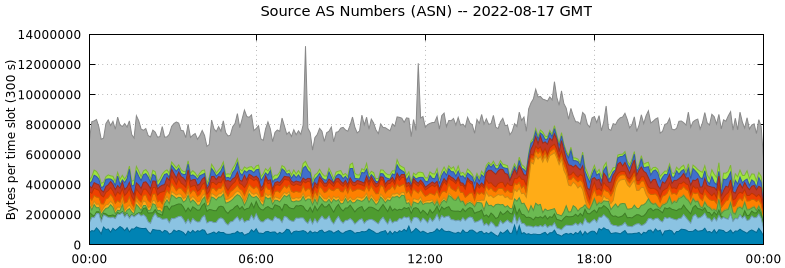Source AS Numbers (ASNs)