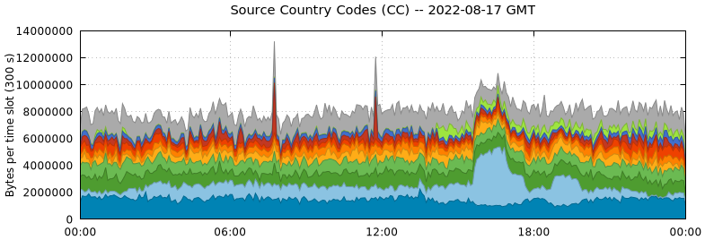Source Country Codes (CCs)