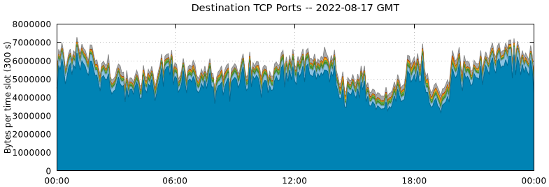 Destination TCP Ports