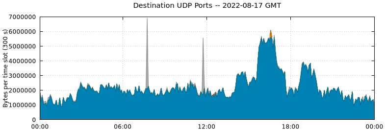 Destination UDP Ports
