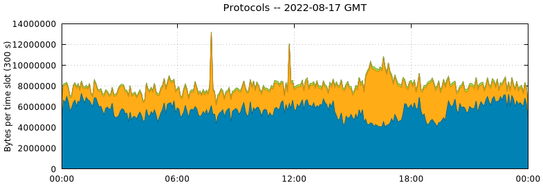 Protocols