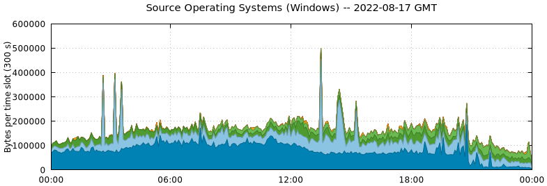 Source Operating Systems (Windows)