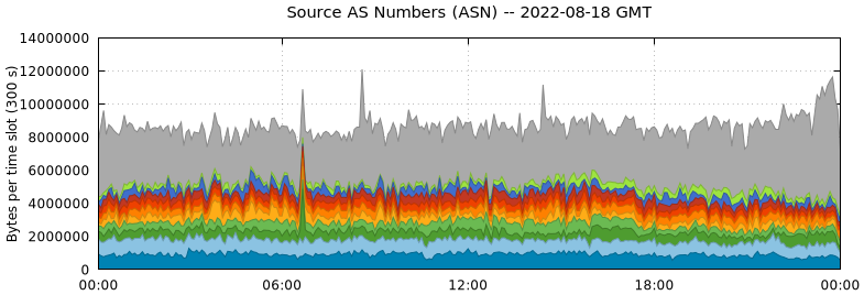 Source AS Numbers (ASNs)