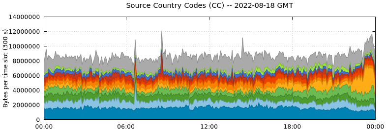Source Country Codes (CCs)