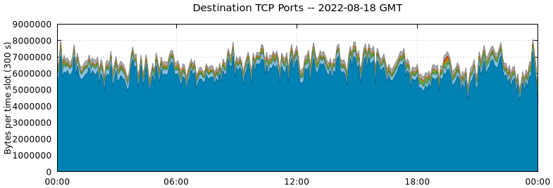 Destination TCP Ports