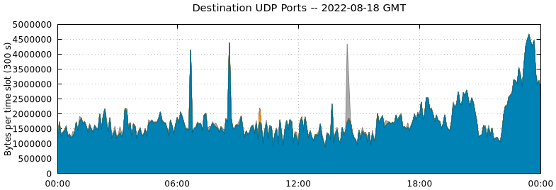 Destination UDP Ports