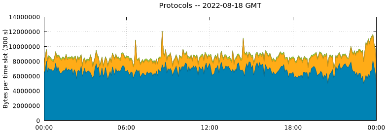 Protocols