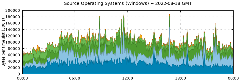 Source Operating Systems (Windows)
