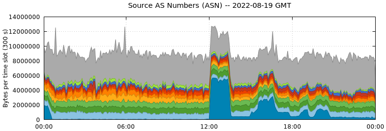 Source AS Numbers (ASNs)