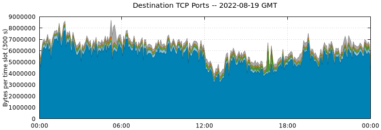 Destination TCP Ports
