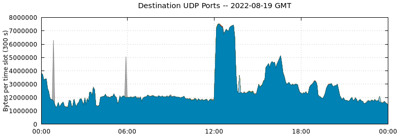Destination UDP Ports
