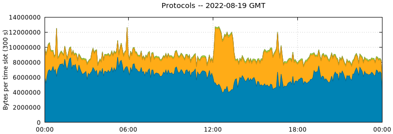 Protocols