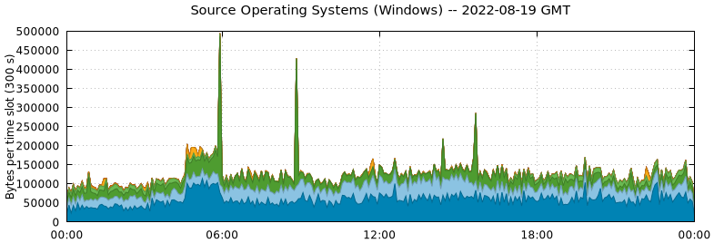 Source Operating Systems (Windows)