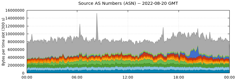 Source AS Numbers (ASNs)