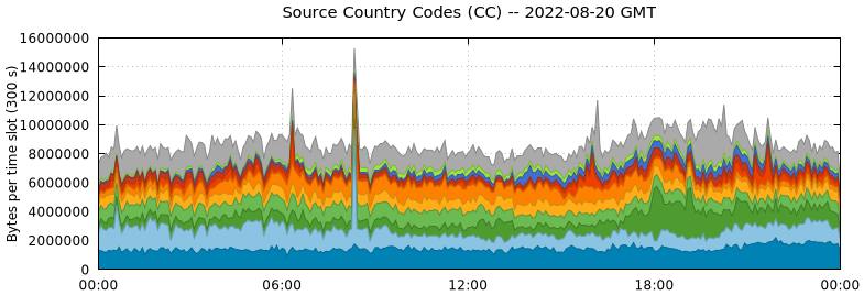 Source Country Codes (CCs)