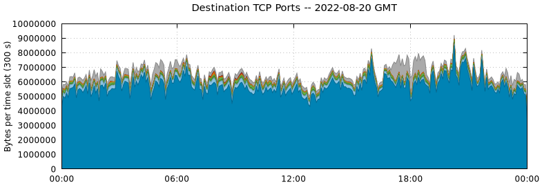 Destination TCP Ports