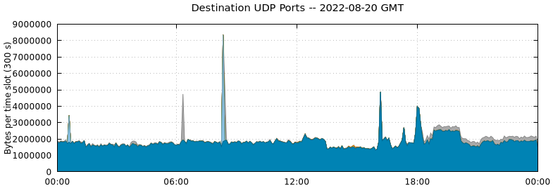 Destination UDP Ports