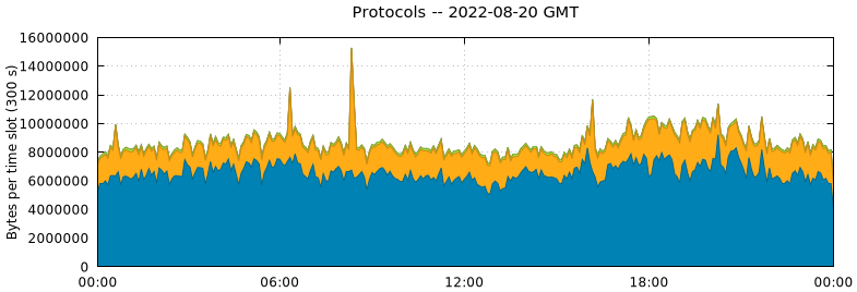 Protocols