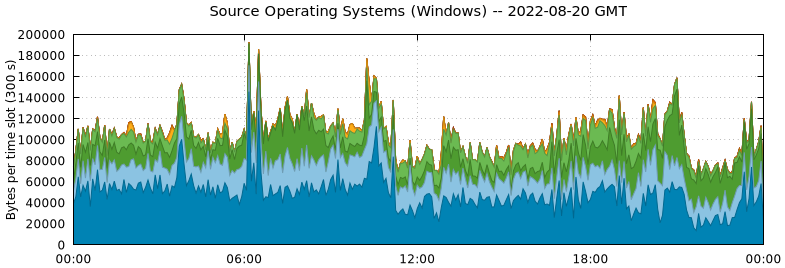 Source Operating Systems (Windows)